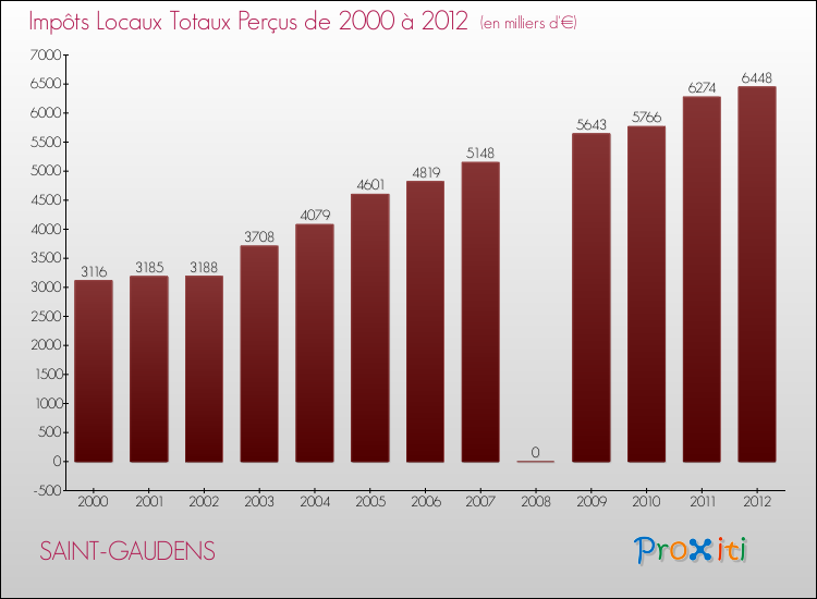 Evolution des Impôts Locaux pour la commune de SAINT-GAUDENS de 2000 à 2012 Evolution des Impôts Locaux pour SAINT-GAUDENS de 2000 à 2012