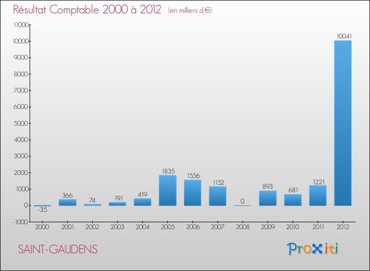 Evolution du résultat comptable pour la commune de SAINT-GAUDENS de 2000 à 2012 Evolution du résultat comptable pour SAINT-GAUDENS de 2000 à 2012