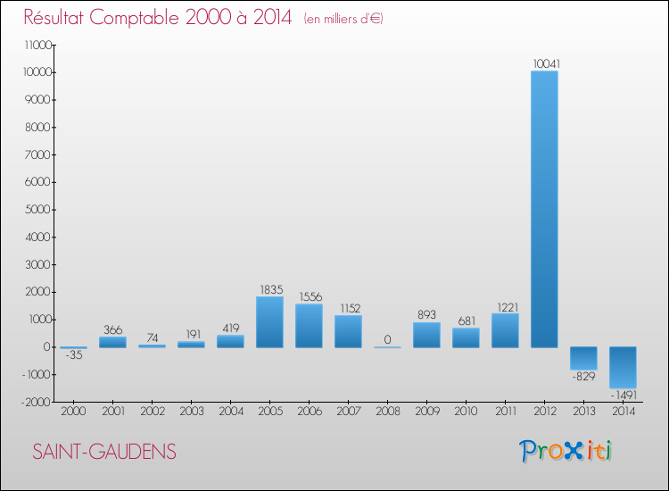 Evolution du résultat comptable pour la commune de SAINT-GAUDENS de 2000 à 2014 Evolution du résultat comptable pour SAINT-GAUDENS de 2000 à 2014