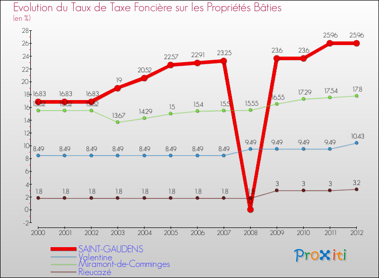 Evolution du taux de la taxe foncière sur le bati pour SAINT-GAUDENS et les communes proches de 2000 à 2012 Comparaison des taux de taxe foncière sur le bati pour SAINT-GAUDENS et les communes voisines de 2000 à 2012