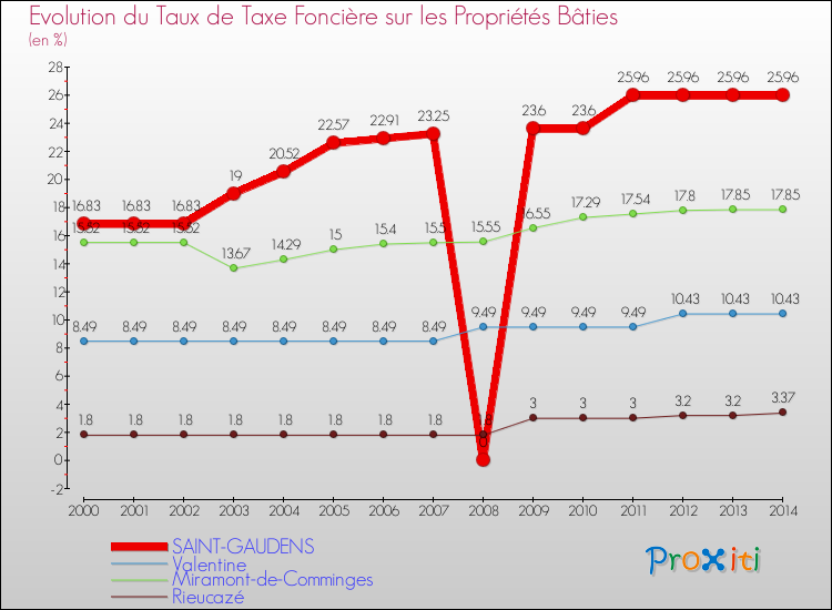 Evolution du taux de la taxe foncière sur le bati pour SAINT-GAUDENS et les communes proches de 2000 à 2014 Comparaison des taux de taxe foncière sur le bati pour SAINT-GAUDENS et les communes voisines de 2000 à 2014
