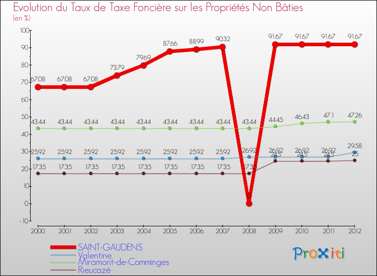 Evolution du taux de la taxe foncière sur les immeubles et terrains non batis pour SAINT-GAUDENS et les communes proches de 2000 à 2012 Comparaison des taux de la taxe foncière sur les immeubles et terrains non batis pour SAINT-GAUDENS et les communes voisines de 2000 à 2012