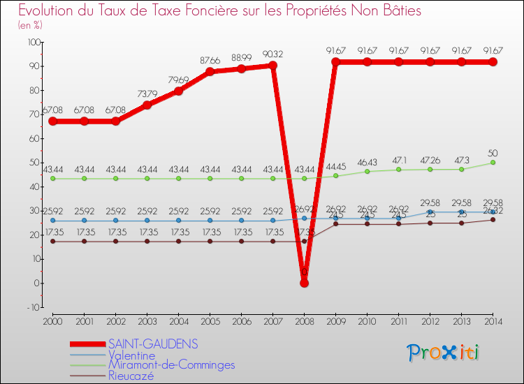 Evolution du taux de la taxe foncière sur les immeubles et terrains non batis pour SAINT-GAUDENS et les communes proches de 2000 à 2014 Comparaison des taux de la taxe foncière sur les immeubles et terrains non batis pour SAINT-GAUDENS et les communes voisines de 2000 à 2014