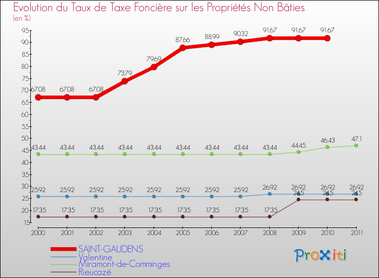 Evolution du taux de la taxe foncière sur les immeubles et terrains non batis pour SAINT-GAUDENS et les communes proches Comparaison des taux de la taxe foncière sur les immeubles et terrains non batis pour SAINT-GAUDENS et les communes voisines