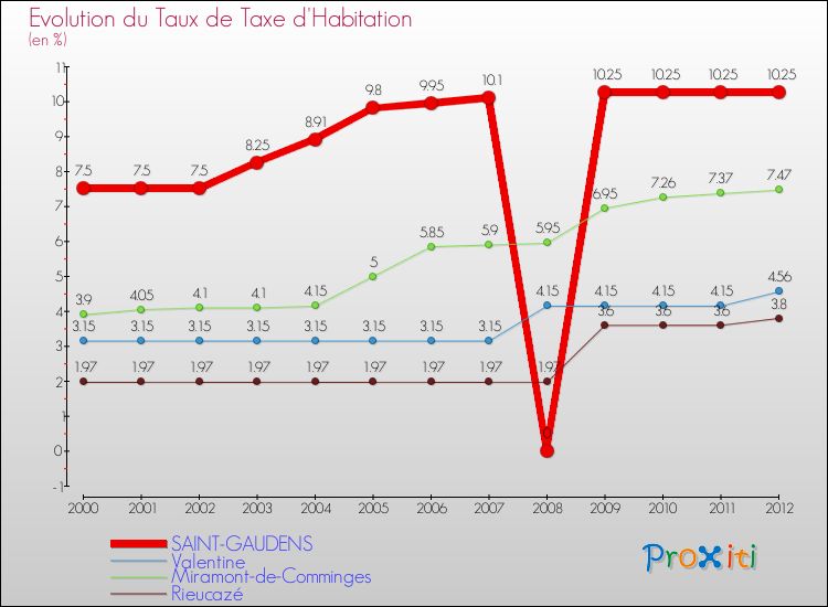 Evolution du taux de la taxe d'habitation pour SAINT-GAUDENS et les communes proches Comparaison des taux de la taxe d'habitation pour SAINT-GAUDENS et les communes voisines
