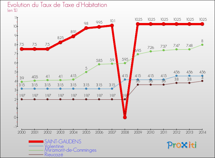 Evolution du taux de la taxe d'habitation pour SAINT-GAUDENS et les communes proches de 2000 à 2014 Comparaison des taux de la taxe d'habitation pour SAINT-GAUDENS et les communes voisines de 2000 à 2014