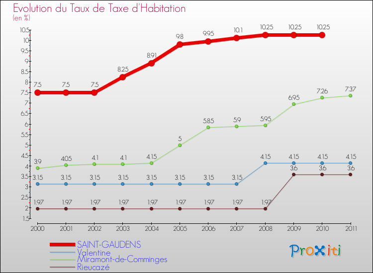 Evolution du taux de la taxe d'habitation pour SAINT-GAUDENS et les communes proches Comparaison des taux de la taxe d'habitation pour SAINT-GAUDENS et les communes voisines
