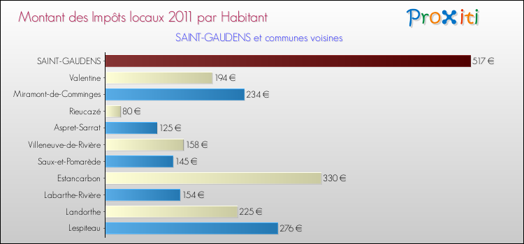 Montant des impôts locaux par Habitant pour SAINT-GAUDENS et les communes proches Comparaison des impôts locaux par habitant pour SAINT-GAUDENS et les communes voisines