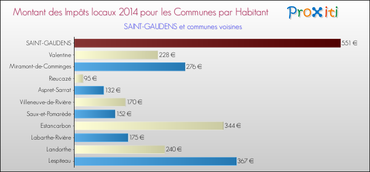 Montant des impôts locaux par Habitant pour SAINT-GAUDENS et les communes proches en 2014 Comparaison des impôts locaux par habitant pour SAINT-GAUDENS et les communes voisines en 2014