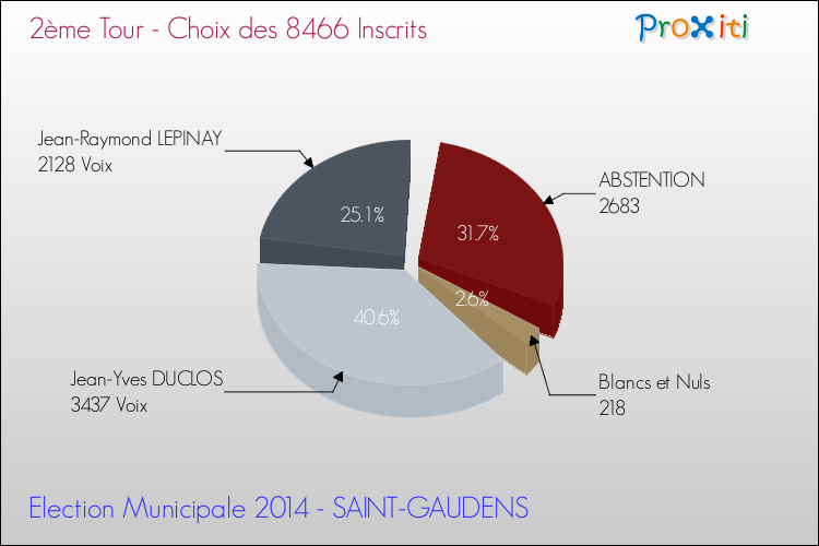 Résultats par rapport aux inscrits au 2ème Tour des Elections Municipales 2014 de la commune de SAINT-GAUDENS Elections Municipales 2014 - Résultats par rapport aux inscrits au 2ème Tour pour la commune de SAINT-GAUDENS