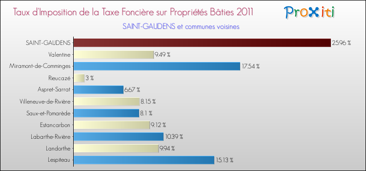 Taux d'imposition de la taxe foncière sur le bati 2011 pour SAINT-GAUDENS et les communes proches Comparaison des taux d'imposition de la taxe foncière sur le bati 2011 pour SAINT-GAUDENS et les communes voisines