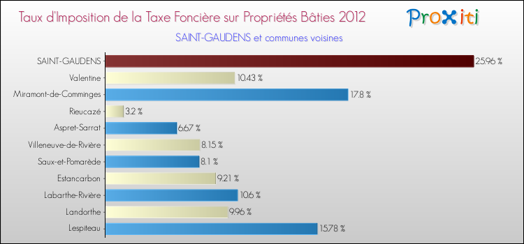 Taux d'imposition de la taxe foncière sur le bati 2012 pour SAINT-GAUDENS et les communes proches Comparaison des taux d'imposition de la taxe foncière sur le bati 2012 pour SAINT-GAUDENS et les communes voisines