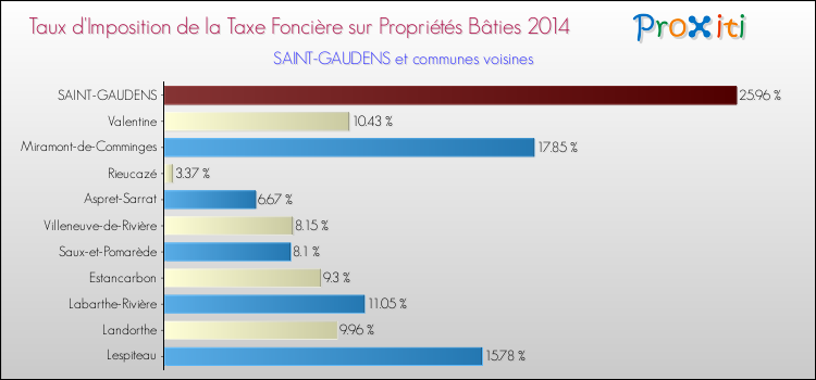 Taux d'imposition de la taxe foncière sur le bati 2014 pour SAINT-GAUDENS et les communes proches Comparaison des taux d'imposition de la taxe foncière sur le bati 2014 pour SAINT-GAUDENS et les communes voisines