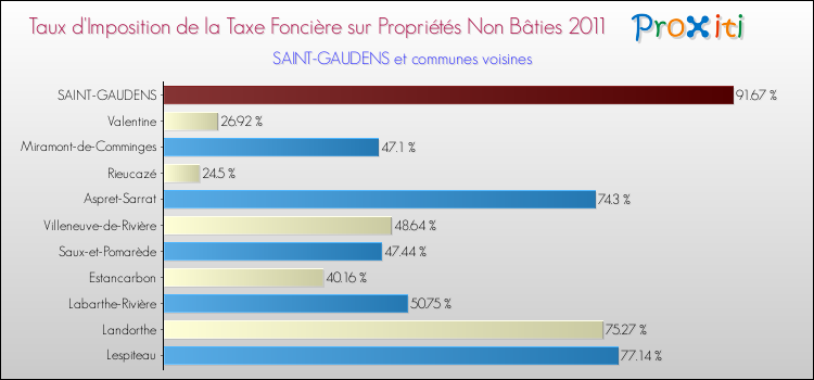 Taux d'imposition de la taxe foncière sur les immeubles et terrains non batis 2011 pour SAINT-GAUDENS et les communes proches Comparaison des taux d'imposition de la taxe foncière sur les immeubles et terrains non batis 2011 pour SAINT-GAUDENS et les communes voisines