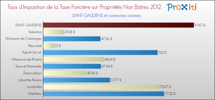 Taux d'imposition de la taxe foncière sur les immeubles et terrains non batis 2012 pour SAINT-GAUDENS et les communes proches Comparaison des taux d'imposition de la taxe foncière sur les immeubles et terrains non batis 2012 pour SAINT-GAUDENS et les communes voisines