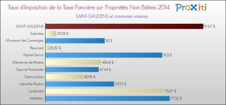 Taux d'imposition de la taxe foncière sur les immeubles et terrains non batis 2014 pour SAINT-GAUDENS et les communes proches Comparaison des taux d'imposition de la taxe foncière sur les immeubles et terrains non batis 2014 pour SAINT-GAUDENS et les communes voisines