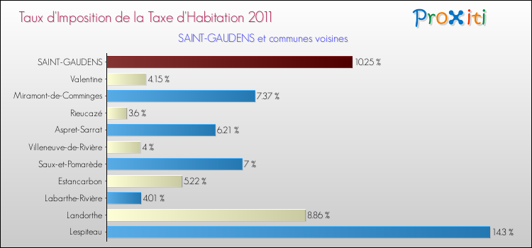 Taux d'imposition de la taxe d'habitation 2011 pour SAINT-GAUDENS et les communes proches Comparaison des taux d'imposition de la taxe d'habitation 2011 pour SAINT-GAUDENS et les communes voisines
