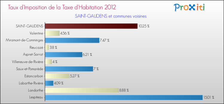 Taux d'imposition de la taxe d'habitation 2012 pour SAINT-GAUDENS et les communes proches Comparaison des taux d'imposition de la taxe d'habitation 2012 pour SAINT-GAUDENS et les communes voisines