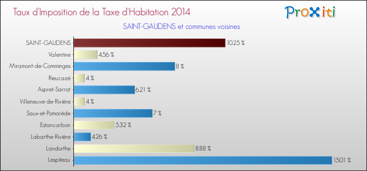 Taux d'imposition de la taxe d'habitation 2014 pour SAINT-GAUDENS et les communes proches Comparaison des taux d'imposition de la taxe d'habitation 2014 pour SAINT-GAUDENS et les communes voisines