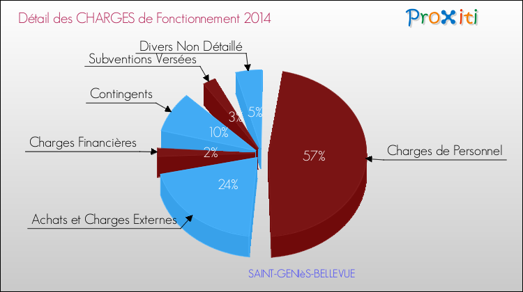 Décomposition des Charges de Fonctionnement 2014 de la commune de SAINT-GENIèS-BELLEVUE Charges de Fonctionnement 2014 pour la commune de SAINT-GENIèS-BELLEVUE