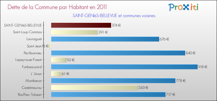 Dette par habitant de la commune en 2011 pour SAINT-GENIèS-BELLEVUE et les communes proches Comparaison de la dette par habitant de la commune en 2011 pour SAINT-GENIèS-BELLEVUE et les communes voisines