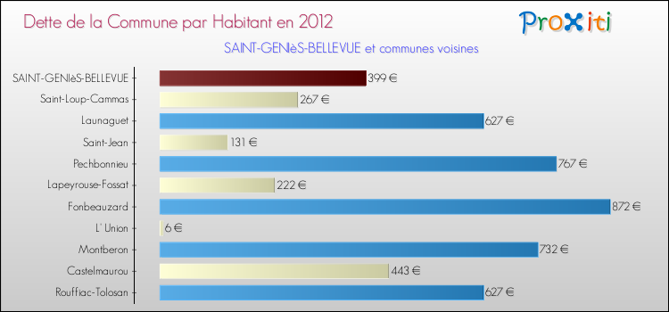 Dette par habitant de la commune en 2012 pour SAINT-GENIèS-BELLEVUE et les communes proches Comparaison de la dette par habitant de la commune en 2012 pour SAINT-GENIèS-BELLEVUE et les communes voisines