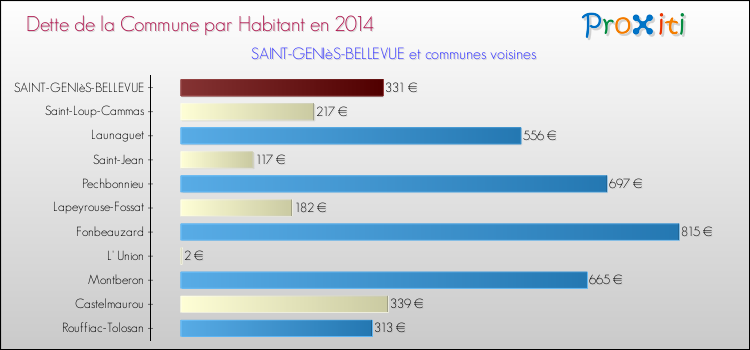 Dette par habitant de la commune en 2014 pour SAINT-GENIèS-BELLEVUE et les communes proches Comparaison de la dette par habitant de la commune en 2014 pour SAINT-GENIèS-BELLEVUE et les communes voisines