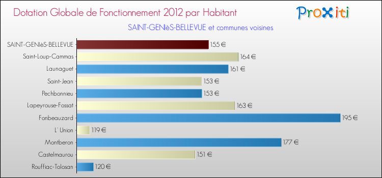 Montant des dotations globales de fonctionnement DGF par Habitant pour SAINT-GENIèS-BELLEVUE et les communes proches Comparaison des des dotations globales de fonctionnement DGF par habitant pour SAINT-GENIèS-BELLEVUE et les communes voisines