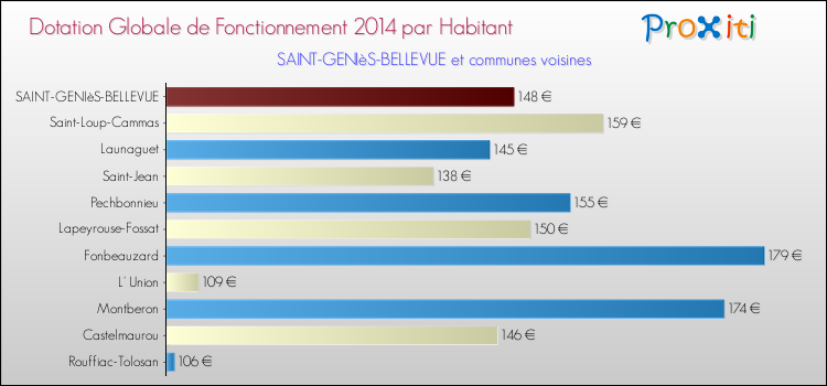Montant des dotations globales de fonctionnement DGF par Habitant pour SAINT-GENIèS-BELLEVUE et les communes proches en 2014. Comparaison des des dotations globales de fonctionnement DGF par habitant pour SAINT-GENIèS-BELLEVUE et les communes voisines en 2014.