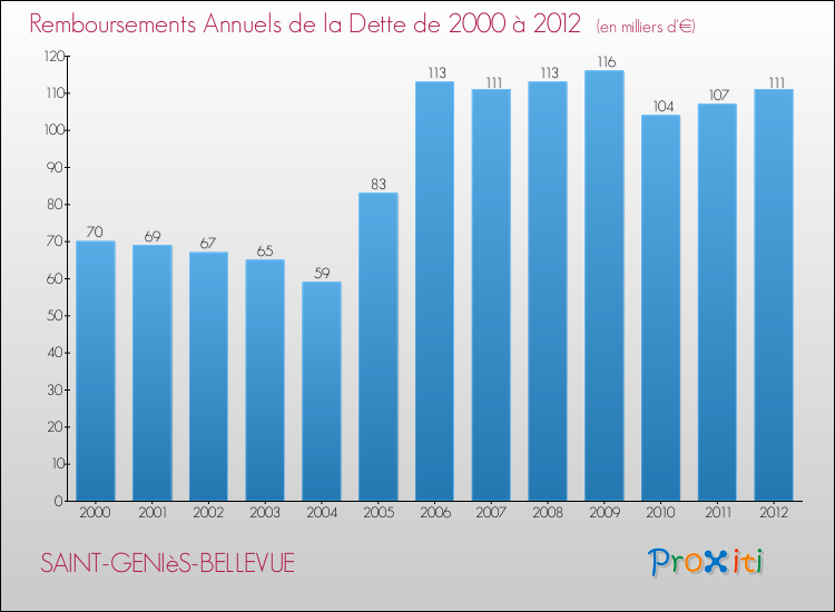 Evolution de l'annuité de la dette pour la commune de SAINT-GENIèS-BELLEVUE de 2000 à 2012 Annuités de la dette pour SAINT-GENIèS-BELLEVUE de 2000 à 2012