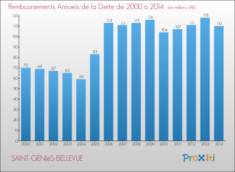 Evolution de l'annuité de la dette pour la commune de SAINT-GENIèS-BELLEVUE de 2000 à 2014 Annuités de la dette pour SAINT-GENIèS-BELLEVUE de 2000 à 2014