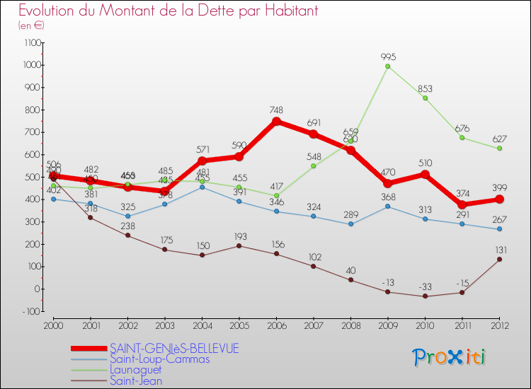 Evolution de la dette par habitant pour la commune de SAINT-GENIèS-BELLEVUE et les communes proches de 2000 à 2012 Comparaison de la dette par habitant pour SAINT-GENIèS-BELLEVUE et les communes voisines de 2000 à 2012