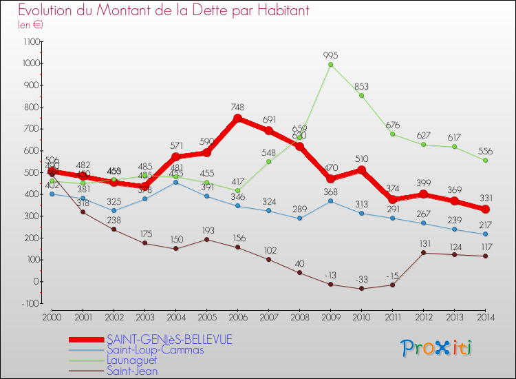 Evolution de la dette par habitant pour la commune de SAINT-GENIèS-BELLEVUE et les communes proches de 2000 à 2014 Comparaison de la dette par habitant pour SAINT-GENIèS-BELLEVUE et les communes voisines de 2000 à 2014