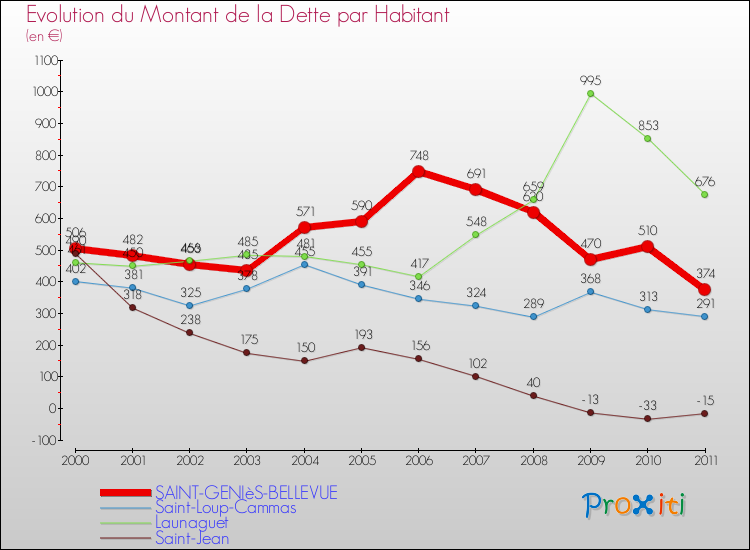 Evolution de la dette par habitant pour la commune de SAINT-GENIèS-BELLEVUE et les communes proches Comparaison de la dette par habitant pour SAINT-GENIèS-BELLEVUE et les communes voisines