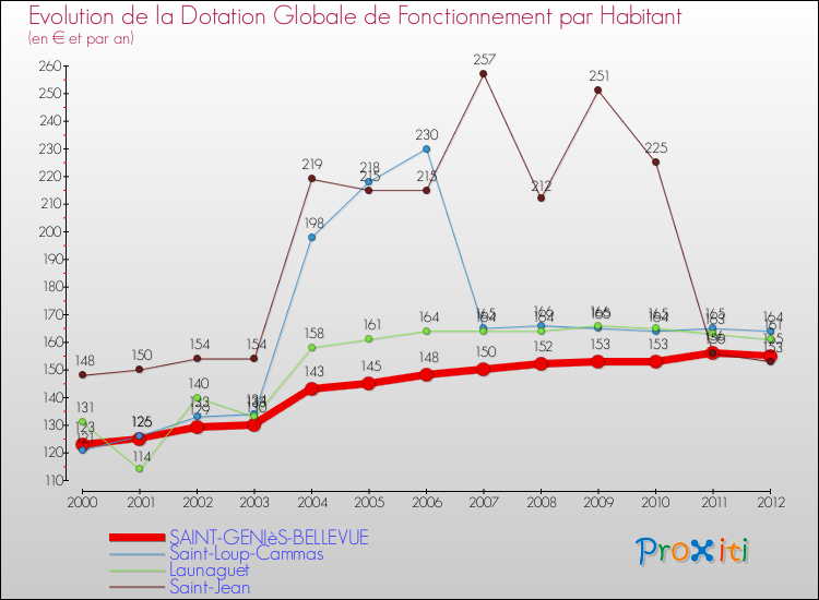 Evolution et montant de la dotation globale de fonctionnement par Habitant pour SAINT-GENIèS-BELLEVUE et les communes proches Comparaison des dotations globales de fonctionnement par habitant pour SAINT-GENIèS-BELLEVUE et les communes voisines