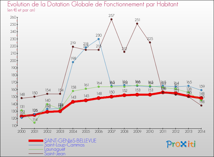 Evolution et montant de la dotation globale de fonctionnement par Habitant pour SAINT-GENIèS-BELLEVUE et les communes proches de 2000 à 2014. Comparaison des dotations globales de fonctionnement par habitant pour SAINT-GENIèS-BELLEVUE et les communes voisines de 2000 à 2014.