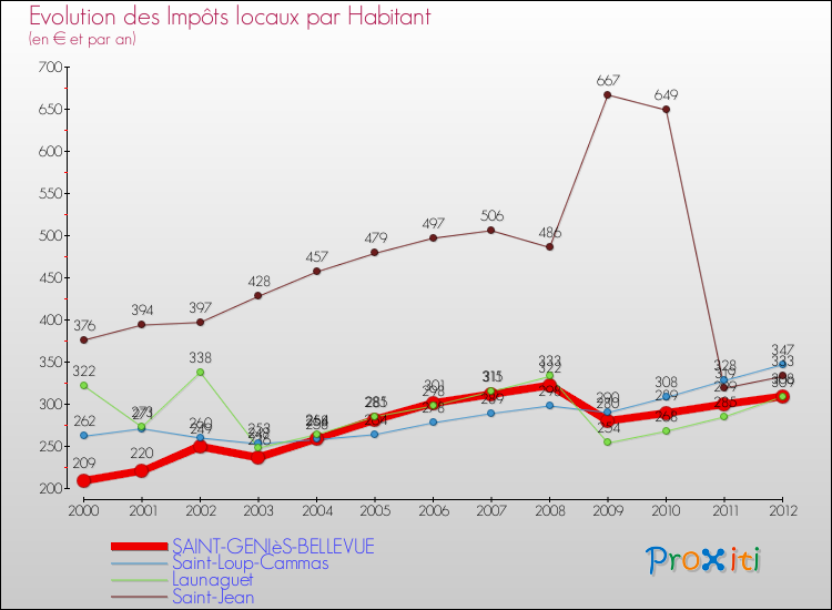Evolution et montant des impôts locaux par Habitant pour SAINT-GENIèS-BELLEVUE et les communes proches Comparaison des impôts locaux par habitant pour SAINT-GENIèS-BELLEVUE et les communes voisines