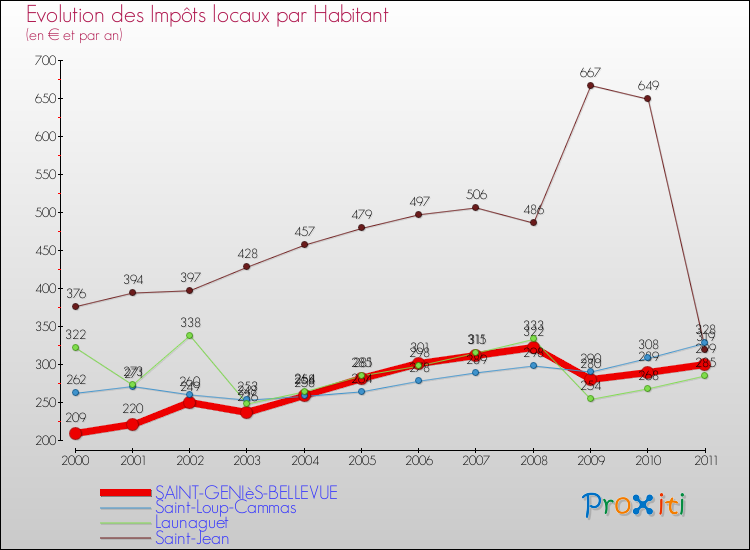 Evolution et montant des impôts locaux par Habitant pour SAINT-GENIèS-BELLEVUE et les communes proches Comparaison des impôts locaux par habitant pour SAINT-GENIèS-BELLEVUE et les communes voisines