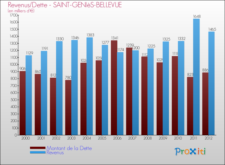 Evolution comparée de la dette et des revenus pour la commune de SAINT-GENIèS-BELLEVUE de 2000 à 2012 Comparaison de la dette et des revenus pour SAINT-GENIèS-BELLEVUE de 2000 à 2012