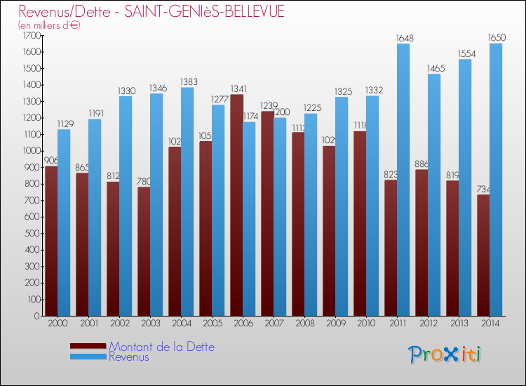 Evolution comparée de la dette et des revenus pour la commune de SAINT-GENIèS-BELLEVUE de 2000 à 2014 Comparaison de la dette et des revenus pour SAINT-GENIèS-BELLEVUE de 2000 à 2014