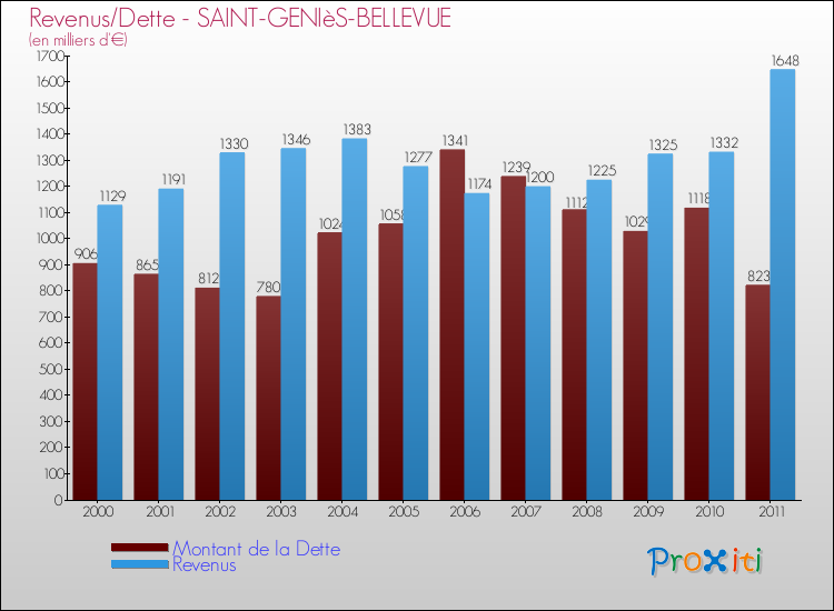 Evolution comparée de la dette et des revenus pour la commune de SAINT-GENIèS-BELLEVUE de 2000 à 2011 Comparaison de la dette et des revenus pour SAINT-GENIèS-BELLEVUE de 2000 à 2011