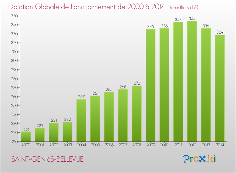 Evolution du montant de la Dotation Globale de Fonctionnement pour la commune de SAINT-GENIèS-BELLEVUE de 2000 à 2014 Evolution du montant de la Dotation Globale de Fonctionnement pour SAINT-GENIèS-BELLEVUE de 2000 à 2014