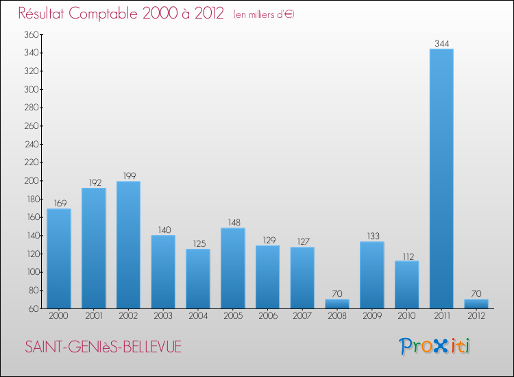 Evolution du résultat comptable pour la commune de SAINT-GENIèS-BELLEVUE de 2000 à 2012 Evolution du résultat comptable pour SAINT-GENIèS-BELLEVUE de 2000 à 2012