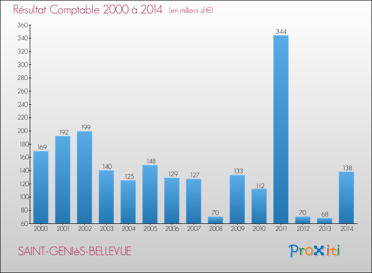 Evolution du résultat comptable pour la commune de SAINT-GENIèS-BELLEVUE de 2000 à 2014 Evolution du résultat comptable pour SAINT-GENIèS-BELLEVUE de 2000 à 2014