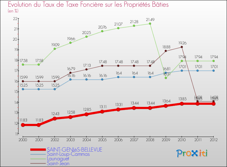 Evolution du taux de la taxe foncière sur le bati pour SAINT-GENIèS-BELLEVUE et les communes proches de 2000 à 2012 Comparaison des taux de taxe foncière sur le bati pour SAINT-GENIèS-BELLEVUE et les communes voisines de 2000 à 2012