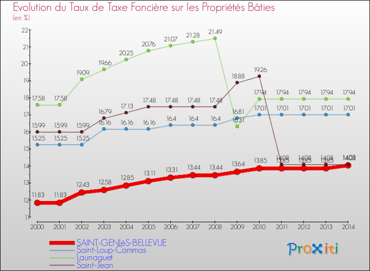Evolution du taux de la taxe foncière sur le bati pour SAINT-GENIèS-BELLEVUE et les communes proches de 2000 à 2014 Comparaison des taux de taxe foncière sur le bati pour SAINT-GENIèS-BELLEVUE et les communes voisines de 2000 à 2014