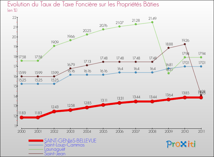 Evolution du taux de la taxe foncière sur le bati pour SAINT-GENIèS-BELLEVUE et les communes proches Comparaison des taux de taxe foncière sur le bati pour SAINT-GENIèS-BELLEVUE et les communes voisines