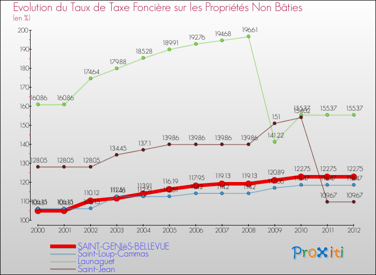 Evolution du taux de la taxe foncière sur les immeubles et terrains non batis pour SAINT-GENIèS-BELLEVUE et les communes proches de 2000 à 2012 Comparaison des taux de la taxe foncière sur les immeubles et terrains non batis pour SAINT-GENIèS-BELLEVUE et les communes voisines de 2000 à 2012
