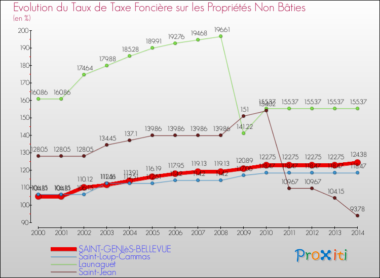 Evolution du taux de la taxe foncière sur les immeubles et terrains non batis pour SAINT-GENIèS-BELLEVUE et les communes proches de 2000 à 2014 Comparaison des taux de la taxe foncière sur les immeubles et terrains non batis pour SAINT-GENIèS-BELLEVUE et les communes voisines de 2000 à 2014