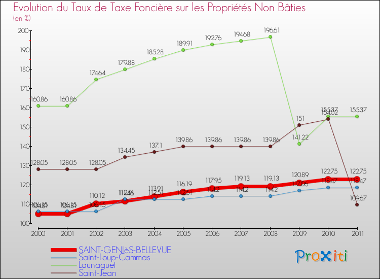 Evolution du taux de la taxe foncière sur les immeubles et terrains non batis pour SAINT-GENIèS-BELLEVUE et les communes proches Comparaison des taux de la taxe foncière sur les immeubles et terrains non batis pour SAINT-GENIèS-BELLEVUE et les communes voisines